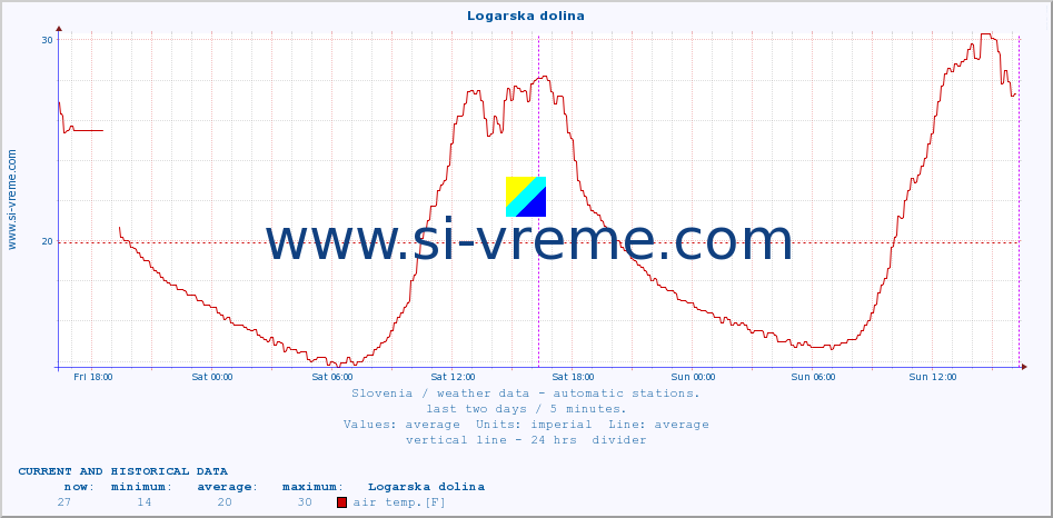  :: Logarska dolina :: air temp. | humi- dity | wind dir. | wind speed | wind gusts | air pressure | precipi- tation | sun strength | soil temp. 5cm / 2in | soil temp. 10cm / 4in | soil temp. 20cm / 8in | soil temp. 30cm / 12in | soil temp. 50cm / 20in :: last two days / 5 minutes.