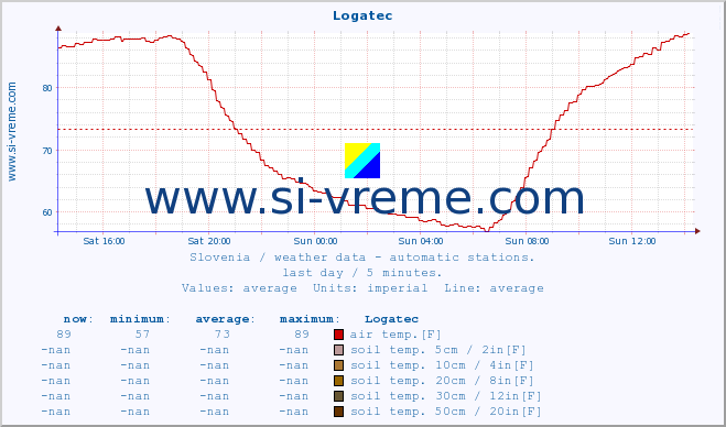  :: Logatec :: air temp. | humi- dity | wind dir. | wind speed | wind gusts | air pressure | precipi- tation | sun strength | soil temp. 5cm / 2in | soil temp. 10cm / 4in | soil temp. 20cm / 8in | soil temp. 30cm / 12in | soil temp. 50cm / 20in :: last day / 5 minutes.