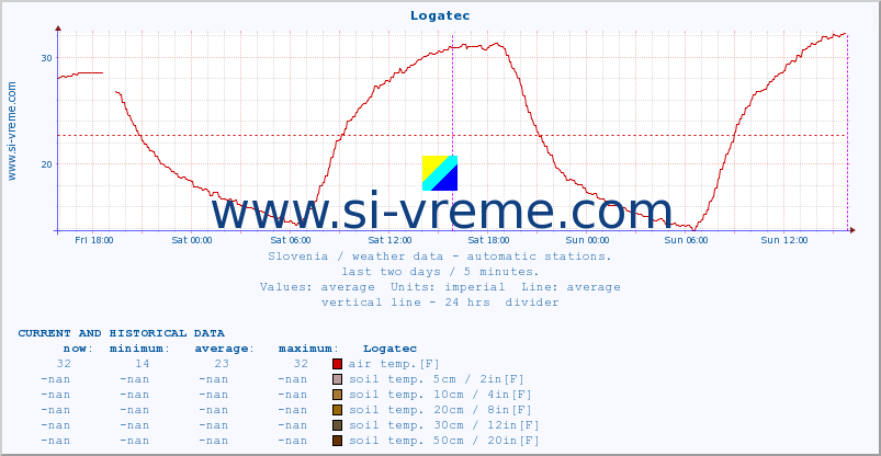  :: Logatec :: air temp. | humi- dity | wind dir. | wind speed | wind gusts | air pressure | precipi- tation | sun strength | soil temp. 5cm / 2in | soil temp. 10cm / 4in | soil temp. 20cm / 8in | soil temp. 30cm / 12in | soil temp. 50cm / 20in :: last two days / 5 minutes.