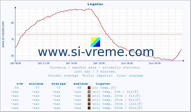 :: Logatec :: air temp. | humi- dity | wind dir. | wind speed | wind gusts | air pressure | precipi- tation | sun strength | soil temp. 5cm / 2in | soil temp. 10cm / 4in | soil temp. 20cm / 8in | soil temp. 30cm / 12in | soil temp. 50cm / 20in :: last day / 5 minutes.