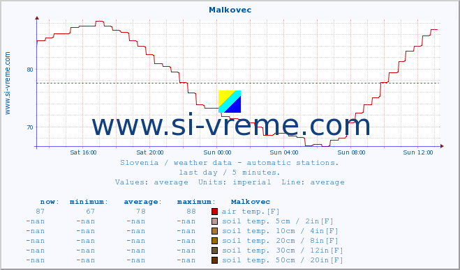  :: Malkovec :: air temp. | humi- dity | wind dir. | wind speed | wind gusts | air pressure | precipi- tation | sun strength | soil temp. 5cm / 2in | soil temp. 10cm / 4in | soil temp. 20cm / 8in | soil temp. 30cm / 12in | soil temp. 50cm / 20in :: last day / 5 minutes.