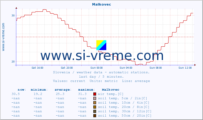  :: Malkovec :: air temp. | humi- dity | wind dir. | wind speed | wind gusts | air pressure | precipi- tation | sun strength | soil temp. 5cm / 2in | soil temp. 10cm / 4in | soil temp. 20cm / 8in | soil temp. 30cm / 12in | soil temp. 50cm / 20in :: last day / 5 minutes.