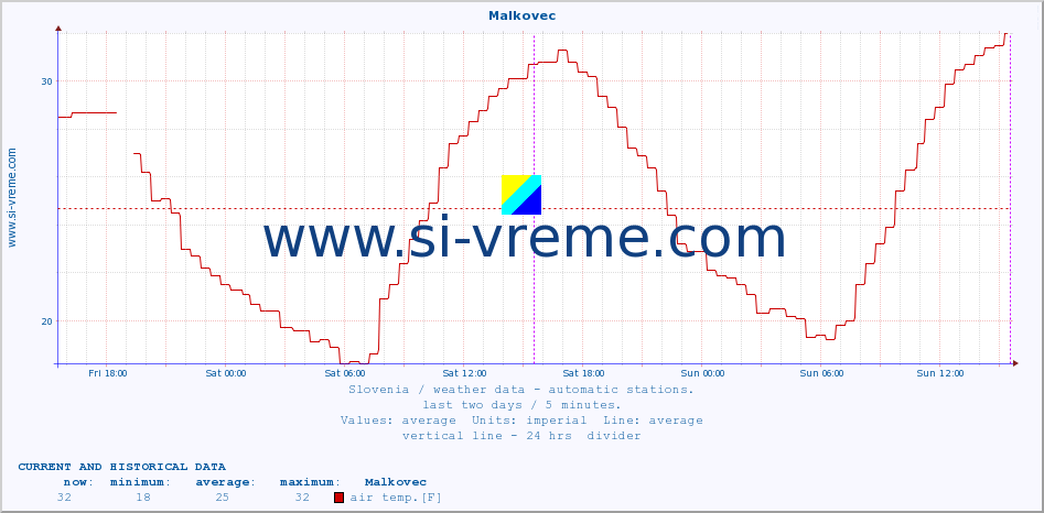  :: Malkovec :: air temp. | humi- dity | wind dir. | wind speed | wind gusts | air pressure | precipi- tation | sun strength | soil temp. 5cm / 2in | soil temp. 10cm / 4in | soil temp. 20cm / 8in | soil temp. 30cm / 12in | soil temp. 50cm / 20in :: last two days / 5 minutes.