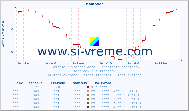  :: Malkovec :: air temp. | humi- dity | wind dir. | wind speed | wind gusts | air pressure | precipi- tation | sun strength | soil temp. 5cm / 2in | soil temp. 10cm / 4in | soil temp. 20cm / 8in | soil temp. 30cm / 12in | soil temp. 50cm / 20in :: last day / 5 minutes.