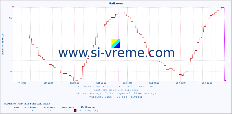  :: Malkovec :: air temp. | humi- dity | wind dir. | wind speed | wind gusts | air pressure | precipi- tation | sun strength | soil temp. 5cm / 2in | soil temp. 10cm / 4in | soil temp. 20cm / 8in | soil temp. 30cm / 12in | soil temp. 50cm / 20in :: last two days / 5 minutes.