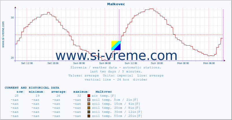  :: Malkovec :: air temp. | humi- dity | wind dir. | wind speed | wind gusts | air pressure | precipi- tation | sun strength | soil temp. 5cm / 2in | soil temp. 10cm / 4in | soil temp. 20cm / 8in | soil temp. 30cm / 12in | soil temp. 50cm / 20in :: last two days / 5 minutes.