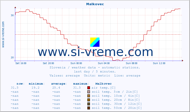  :: Malkovec :: air temp. | humi- dity | wind dir. | wind speed | wind gusts | air pressure | precipi- tation | sun strength | soil temp. 5cm / 2in | soil temp. 10cm / 4in | soil temp. 20cm / 8in | soil temp. 30cm / 12in | soil temp. 50cm / 20in :: last day / 5 minutes.