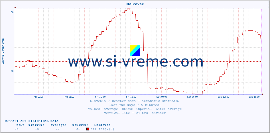  :: Malkovec :: air temp. | humi- dity | wind dir. | wind speed | wind gusts | air pressure | precipi- tation | sun strength | soil temp. 5cm / 2in | soil temp. 10cm / 4in | soil temp. 20cm / 8in | soil temp. 30cm / 12in | soil temp. 50cm / 20in :: last two days / 5 minutes.