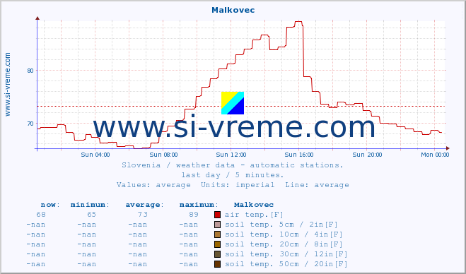  :: Malkovec :: air temp. | humi- dity | wind dir. | wind speed | wind gusts | air pressure | precipi- tation | sun strength | soil temp. 5cm / 2in | soil temp. 10cm / 4in | soil temp. 20cm / 8in | soil temp. 30cm / 12in | soil temp. 50cm / 20in :: last day / 5 minutes.