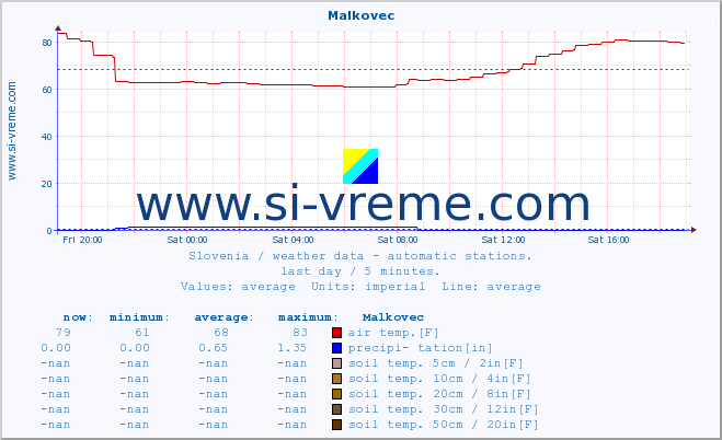  :: Malkovec :: air temp. | humi- dity | wind dir. | wind speed | wind gusts | air pressure | precipi- tation | sun strength | soil temp. 5cm / 2in | soil temp. 10cm / 4in | soil temp. 20cm / 8in | soil temp. 30cm / 12in | soil temp. 50cm / 20in :: last day / 5 minutes.