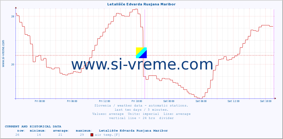  :: Letališče Edvarda Rusjana Maribor :: air temp. | humi- dity | wind dir. | wind speed | wind gusts | air pressure | precipi- tation | sun strength | soil temp. 5cm / 2in | soil temp. 10cm / 4in | soil temp. 20cm / 8in | soil temp. 30cm / 12in | soil temp. 50cm / 20in :: last two days / 5 minutes.