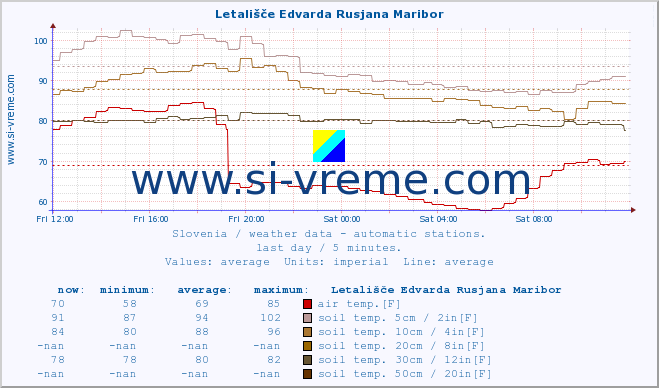  :: Letališče Edvarda Rusjana Maribor :: air temp. | humi- dity | wind dir. | wind speed | wind gusts | air pressure | precipi- tation | sun strength | soil temp. 5cm / 2in | soil temp. 10cm / 4in | soil temp. 20cm / 8in | soil temp. 30cm / 12in | soil temp. 50cm / 20in :: last day / 5 minutes.