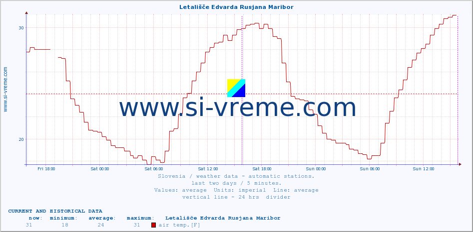  :: Letališče Edvarda Rusjana Maribor :: air temp. | humi- dity | wind dir. | wind speed | wind gusts | air pressure | precipi- tation | sun strength | soil temp. 5cm / 2in | soil temp. 10cm / 4in | soil temp. 20cm / 8in | soil temp. 30cm / 12in | soil temp. 50cm / 20in :: last two days / 5 minutes.