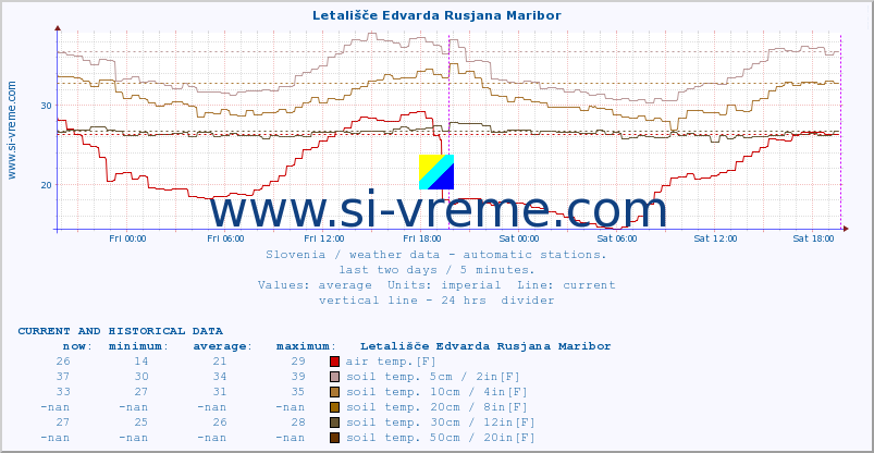  :: Letališče Edvarda Rusjana Maribor :: air temp. | humi- dity | wind dir. | wind speed | wind gusts | air pressure | precipi- tation | sun strength | soil temp. 5cm / 2in | soil temp. 10cm / 4in | soil temp. 20cm / 8in | soil temp. 30cm / 12in | soil temp. 50cm / 20in :: last two days / 5 minutes.