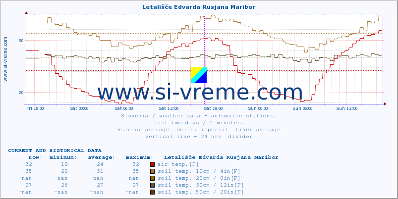  :: Letališče Edvarda Rusjana Maribor :: air temp. | humi- dity | wind dir. | wind speed | wind gusts | air pressure | precipi- tation | sun strength | soil temp. 5cm / 2in | soil temp. 10cm / 4in | soil temp. 20cm / 8in | soil temp. 30cm / 12in | soil temp. 50cm / 20in :: last two days / 5 minutes.