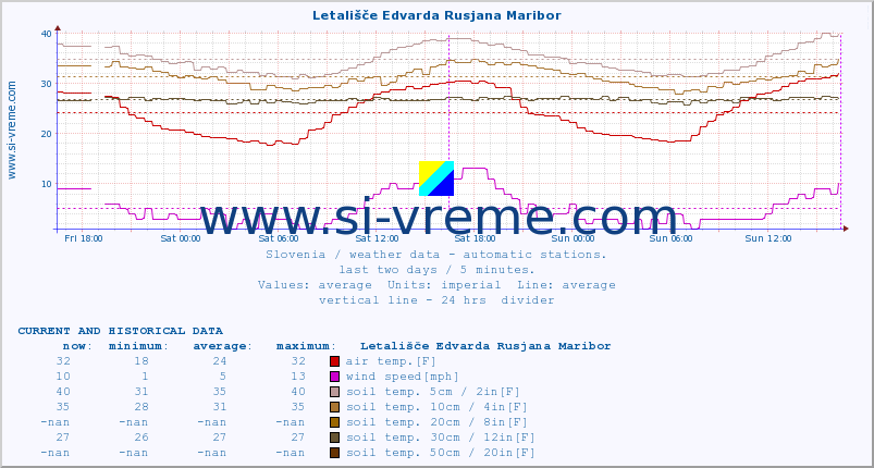  :: Letališče Edvarda Rusjana Maribor :: air temp. | humi- dity | wind dir. | wind speed | wind gusts | air pressure | precipi- tation | sun strength | soil temp. 5cm / 2in | soil temp. 10cm / 4in | soil temp. 20cm / 8in | soil temp. 30cm / 12in | soil temp. 50cm / 20in :: last two days / 5 minutes.