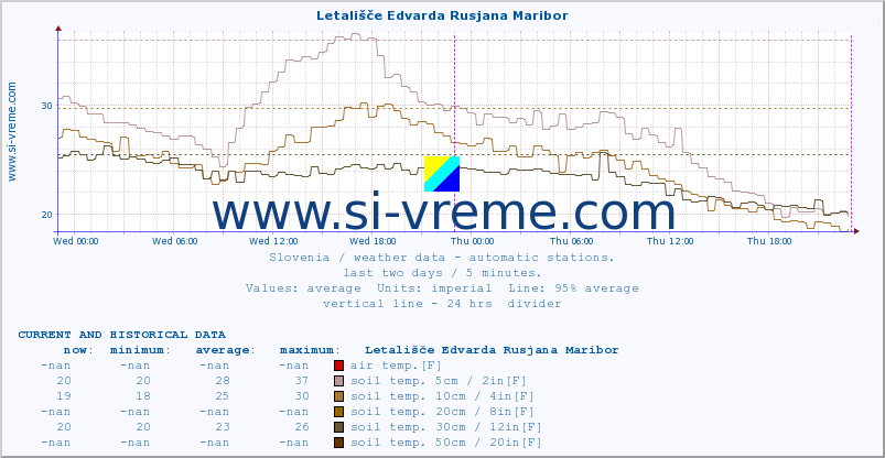  :: Letališče Edvarda Rusjana Maribor :: air temp. | humi- dity | wind dir. | wind speed | wind gusts | air pressure | precipi- tation | sun strength | soil temp. 5cm / 2in | soil temp. 10cm / 4in | soil temp. 20cm / 8in | soil temp. 30cm / 12in | soil temp. 50cm / 20in :: last two days / 5 minutes.