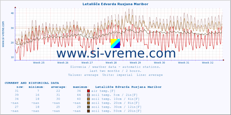  :: Letališče Edvarda Rusjana Maribor :: air temp. | humi- dity | wind dir. | wind speed | wind gusts | air pressure | precipi- tation | sun strength | soil temp. 5cm / 2in | soil temp. 10cm / 4in | soil temp. 20cm / 8in | soil temp. 30cm / 12in | soil temp. 50cm / 20in :: last two months / 2 hours.