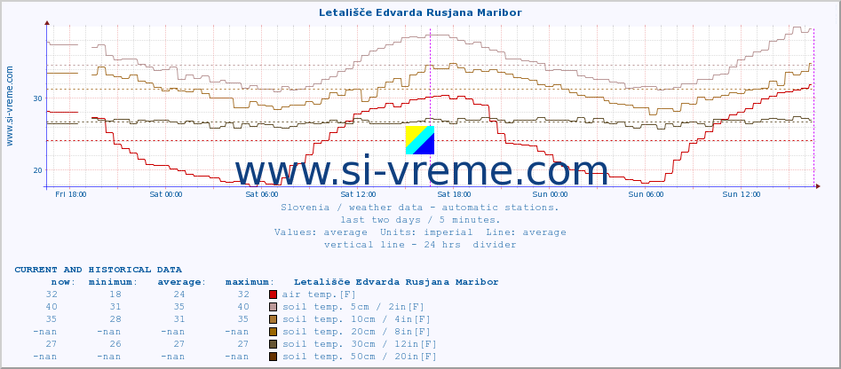  :: Letališče Edvarda Rusjana Maribor :: air temp. | humi- dity | wind dir. | wind speed | wind gusts | air pressure | precipi- tation | sun strength | soil temp. 5cm / 2in | soil temp. 10cm / 4in | soil temp. 20cm / 8in | soil temp. 30cm / 12in | soil temp. 50cm / 20in :: last two days / 5 minutes.