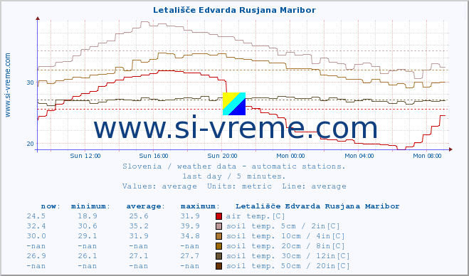  :: Letališče Edvarda Rusjana Maribor :: air temp. | humi- dity | wind dir. | wind speed | wind gusts | air pressure | precipi- tation | sun strength | soil temp. 5cm / 2in | soil temp. 10cm / 4in | soil temp. 20cm / 8in | soil temp. 30cm / 12in | soil temp. 50cm / 20in :: last day / 5 minutes.