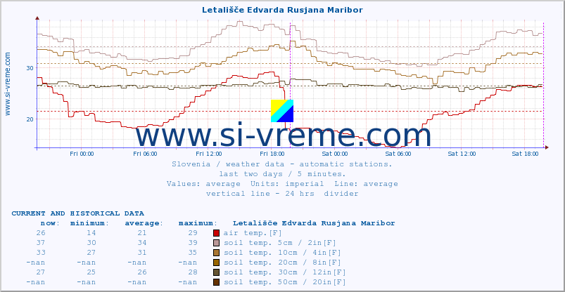  :: Letališče Edvarda Rusjana Maribor :: air temp. | humi- dity | wind dir. | wind speed | wind gusts | air pressure | precipi- tation | sun strength | soil temp. 5cm / 2in | soil temp. 10cm / 4in | soil temp. 20cm / 8in | soil temp. 30cm / 12in | soil temp. 50cm / 20in :: last two days / 5 minutes.