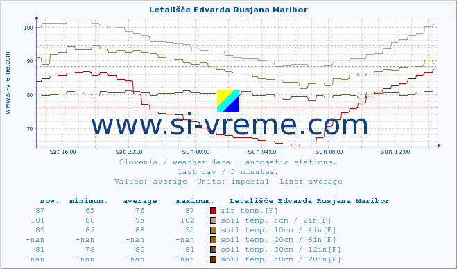  :: Letališče Edvarda Rusjana Maribor :: air temp. | humi- dity | wind dir. | wind speed | wind gusts | air pressure | precipi- tation | sun strength | soil temp. 5cm / 2in | soil temp. 10cm / 4in | soil temp. 20cm / 8in | soil temp. 30cm / 12in | soil temp. 50cm / 20in :: last day / 5 minutes.