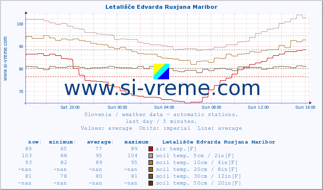  :: Letališče Edvarda Rusjana Maribor :: air temp. | humi- dity | wind dir. | wind speed | wind gusts | air pressure | precipi- tation | sun strength | soil temp. 5cm / 2in | soil temp. 10cm / 4in | soil temp. 20cm / 8in | soil temp. 30cm / 12in | soil temp. 50cm / 20in :: last day / 5 minutes.