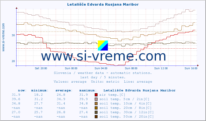  :: Letališče Edvarda Rusjana Maribor :: air temp. | humi- dity | wind dir. | wind speed | wind gusts | air pressure | precipi- tation | sun strength | soil temp. 5cm / 2in | soil temp. 10cm / 4in | soil temp. 20cm / 8in | soil temp. 30cm / 12in | soil temp. 50cm / 20in :: last day / 5 minutes.