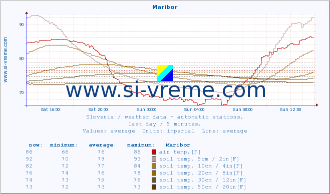  :: Maribor :: air temp. | humi- dity | wind dir. | wind speed | wind gusts | air pressure | precipi- tation | sun strength | soil temp. 5cm / 2in | soil temp. 10cm / 4in | soil temp. 20cm / 8in | soil temp. 30cm / 12in | soil temp. 50cm / 20in :: last day / 5 minutes.