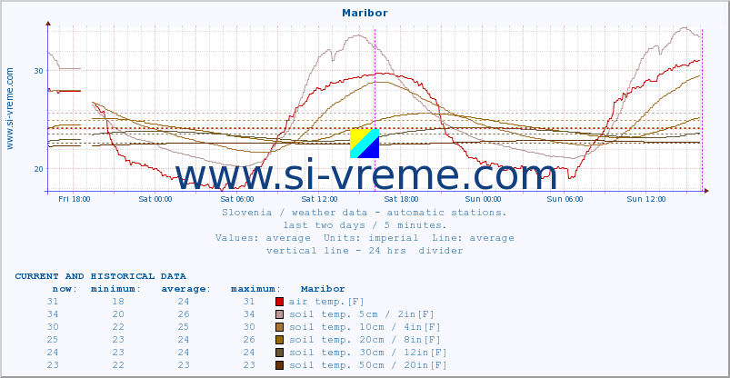  :: Maribor :: air temp. | humi- dity | wind dir. | wind speed | wind gusts | air pressure | precipi- tation | sun strength | soil temp. 5cm / 2in | soil temp. 10cm / 4in | soil temp. 20cm / 8in | soil temp. 30cm / 12in | soil temp. 50cm / 20in :: last two days / 5 minutes.