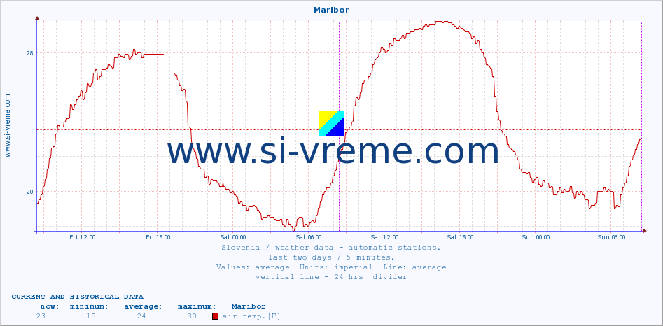  :: Maribor :: air temp. | humi- dity | wind dir. | wind speed | wind gusts | air pressure | precipi- tation | sun strength | soil temp. 5cm / 2in | soil temp. 10cm / 4in | soil temp. 20cm / 8in | soil temp. 30cm / 12in | soil temp. 50cm / 20in :: last two days / 5 minutes.