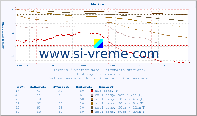  :: Maribor :: air temp. | humi- dity | wind dir. | wind speed | wind gusts | air pressure | precipi- tation | sun strength | soil temp. 5cm / 2in | soil temp. 10cm / 4in | soil temp. 20cm / 8in | soil temp. 30cm / 12in | soil temp. 50cm / 20in :: last day / 5 minutes.