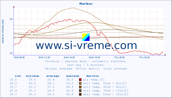  :: Maribor :: air temp. | humi- dity | wind dir. | wind speed | wind gusts | air pressure | precipi- tation | sun strength | soil temp. 5cm / 2in | soil temp. 10cm / 4in | soil temp. 20cm / 8in | soil temp. 30cm / 12in | soil temp. 50cm / 20in :: last day / 5 minutes.