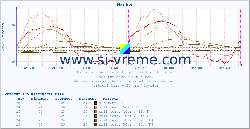  :: Maribor :: air temp. | humi- dity | wind dir. | wind speed | wind gusts | air pressure | precipi- tation | sun strength | soil temp. 5cm / 2in | soil temp. 10cm / 4in | soil temp. 20cm / 8in | soil temp. 30cm / 12in | soil temp. 50cm / 20in :: last two days / 5 minutes.