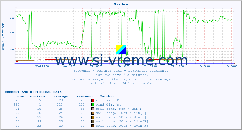  :: Maribor :: air temp. | humi- dity | wind dir. | wind speed | wind gusts | air pressure | precipi- tation | sun strength | soil temp. 5cm / 2in | soil temp. 10cm / 4in | soil temp. 20cm / 8in | soil temp. 30cm / 12in | soil temp. 50cm / 20in :: last two days / 5 minutes.