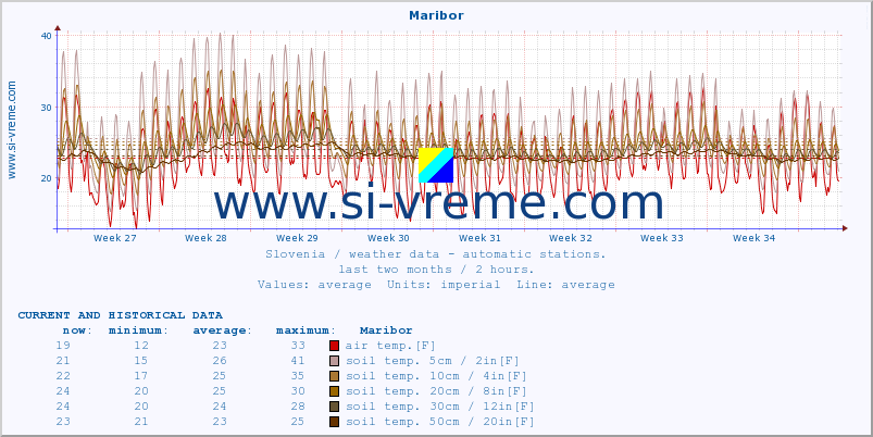  :: Maribor :: air temp. | humi- dity | wind dir. | wind speed | wind gusts | air pressure | precipi- tation | sun strength | soil temp. 5cm / 2in | soil temp. 10cm / 4in | soil temp. 20cm / 8in | soil temp. 30cm / 12in | soil temp. 50cm / 20in :: last two months / 2 hours.