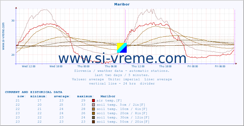  :: Maribor :: air temp. | humi- dity | wind dir. | wind speed | wind gusts | air pressure | precipi- tation | sun strength | soil temp. 5cm / 2in | soil temp. 10cm / 4in | soil temp. 20cm / 8in | soil temp. 30cm / 12in | soil temp. 50cm / 20in :: last two days / 5 minutes.