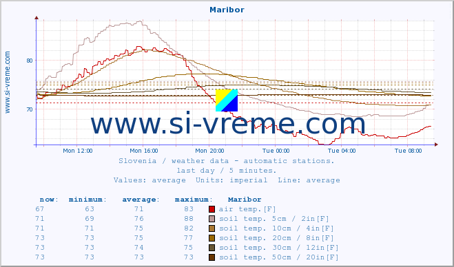  :: Maribor :: air temp. | humi- dity | wind dir. | wind speed | wind gusts | air pressure | precipi- tation | sun strength | soil temp. 5cm / 2in | soil temp. 10cm / 4in | soil temp. 20cm / 8in | soil temp. 30cm / 12in | soil temp. 50cm / 20in :: last day / 5 minutes.