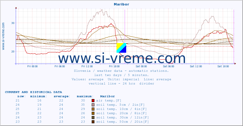  :: Maribor :: air temp. | humi- dity | wind dir. | wind speed | wind gusts | air pressure | precipi- tation | sun strength | soil temp. 5cm / 2in | soil temp. 10cm / 4in | soil temp. 20cm / 8in | soil temp. 30cm / 12in | soil temp. 50cm / 20in :: last two days / 5 minutes.