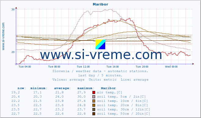  :: Maribor :: air temp. | humi- dity | wind dir. | wind speed | wind gusts | air pressure | precipi- tation | sun strength | soil temp. 5cm / 2in | soil temp. 10cm / 4in | soil temp. 20cm / 8in | soil temp. 30cm / 12in | soil temp. 50cm / 20in :: last day / 5 minutes.