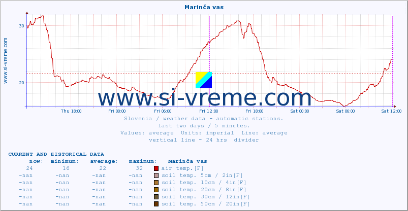  :: Marinča vas :: air temp. | humi- dity | wind dir. | wind speed | wind gusts | air pressure | precipi- tation | sun strength | soil temp. 5cm / 2in | soil temp. 10cm / 4in | soil temp. 20cm / 8in | soil temp. 30cm / 12in | soil temp. 50cm / 20in :: last two days / 5 minutes.