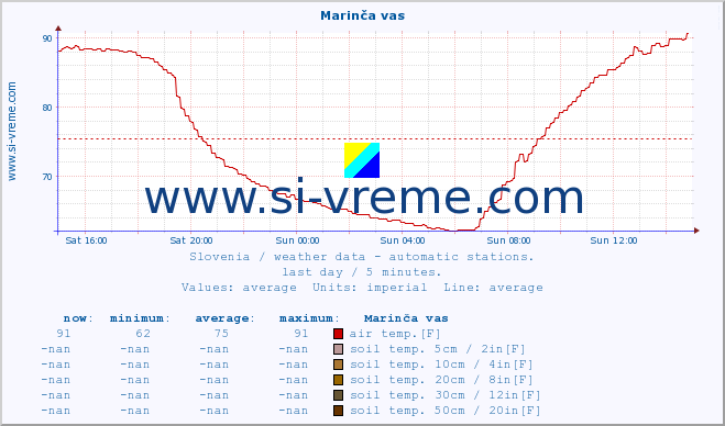  :: Marinča vas :: air temp. | humi- dity | wind dir. | wind speed | wind gusts | air pressure | precipi- tation | sun strength | soil temp. 5cm / 2in | soil temp. 10cm / 4in | soil temp. 20cm / 8in | soil temp. 30cm / 12in | soil temp. 50cm / 20in :: last day / 5 minutes.