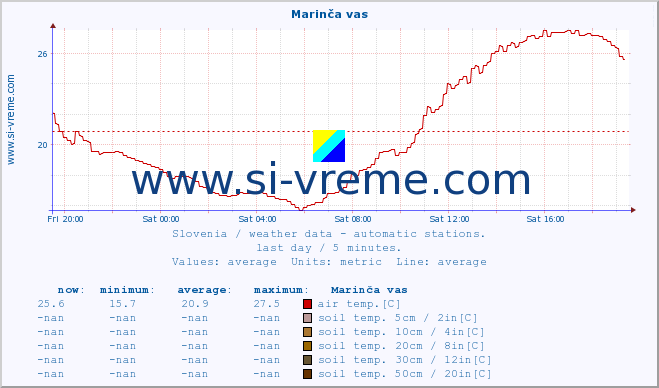  :: Marinča vas :: air temp. | humi- dity | wind dir. | wind speed | wind gusts | air pressure | precipi- tation | sun strength | soil temp. 5cm / 2in | soil temp. 10cm / 4in | soil temp. 20cm / 8in | soil temp. 30cm / 12in | soil temp. 50cm / 20in :: last day / 5 minutes.