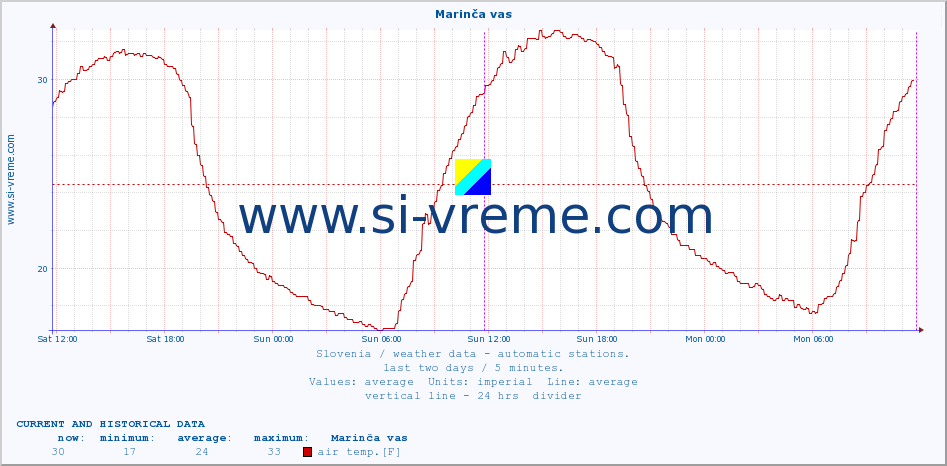  :: Marinča vas :: air temp. | humi- dity | wind dir. | wind speed | wind gusts | air pressure | precipi- tation | sun strength | soil temp. 5cm / 2in | soil temp. 10cm / 4in | soil temp. 20cm / 8in | soil temp. 30cm / 12in | soil temp. 50cm / 20in :: last two days / 5 minutes.