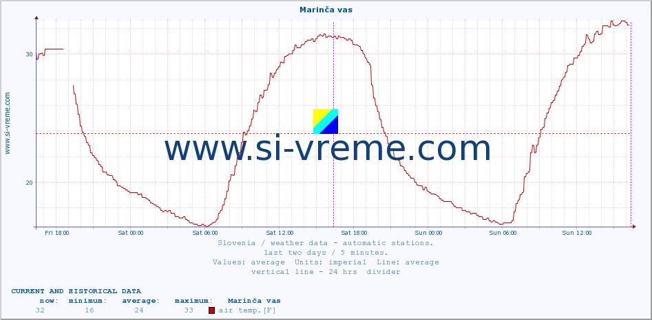  :: Marinča vas :: air temp. | humi- dity | wind dir. | wind speed | wind gusts | air pressure | precipi- tation | sun strength | soil temp. 5cm / 2in | soil temp. 10cm / 4in | soil temp. 20cm / 8in | soil temp. 30cm / 12in | soil temp. 50cm / 20in :: last two days / 5 minutes.