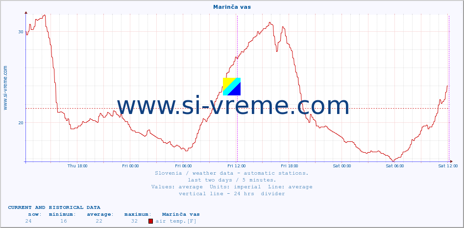  :: Marinča vas :: air temp. | humi- dity | wind dir. | wind speed | wind gusts | air pressure | precipi- tation | sun strength | soil temp. 5cm / 2in | soil temp. 10cm / 4in | soil temp. 20cm / 8in | soil temp. 30cm / 12in | soil temp. 50cm / 20in :: last two days / 5 minutes.