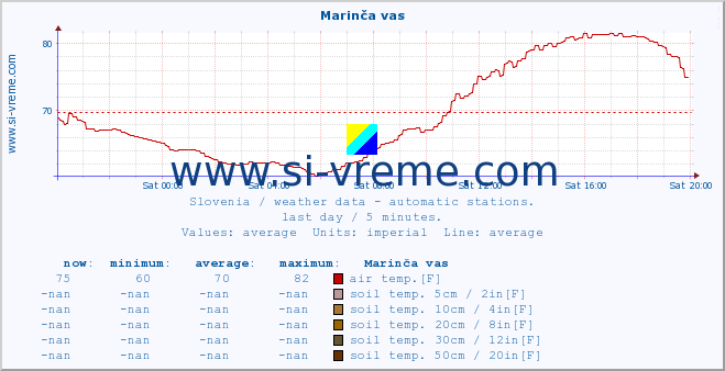  :: Marinča vas :: air temp. | humi- dity | wind dir. | wind speed | wind gusts | air pressure | precipi- tation | sun strength | soil temp. 5cm / 2in | soil temp. 10cm / 4in | soil temp. 20cm / 8in | soil temp. 30cm / 12in | soil temp. 50cm / 20in :: last day / 5 minutes.