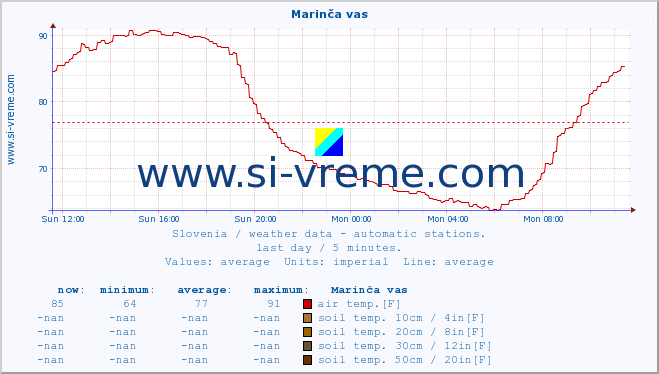  :: Marinča vas :: air temp. | humi- dity | wind dir. | wind speed | wind gusts | air pressure | precipi- tation | sun strength | soil temp. 5cm / 2in | soil temp. 10cm / 4in | soil temp. 20cm / 8in | soil temp. 30cm / 12in | soil temp. 50cm / 20in :: last day / 5 minutes.