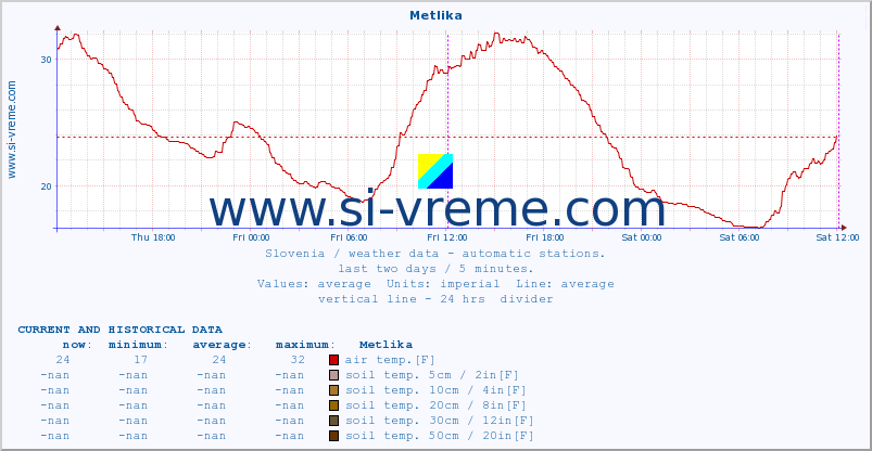  :: Metlika :: air temp. | humi- dity | wind dir. | wind speed | wind gusts | air pressure | precipi- tation | sun strength | soil temp. 5cm / 2in | soil temp. 10cm / 4in | soil temp. 20cm / 8in | soil temp. 30cm / 12in | soil temp. 50cm / 20in :: last two days / 5 minutes.