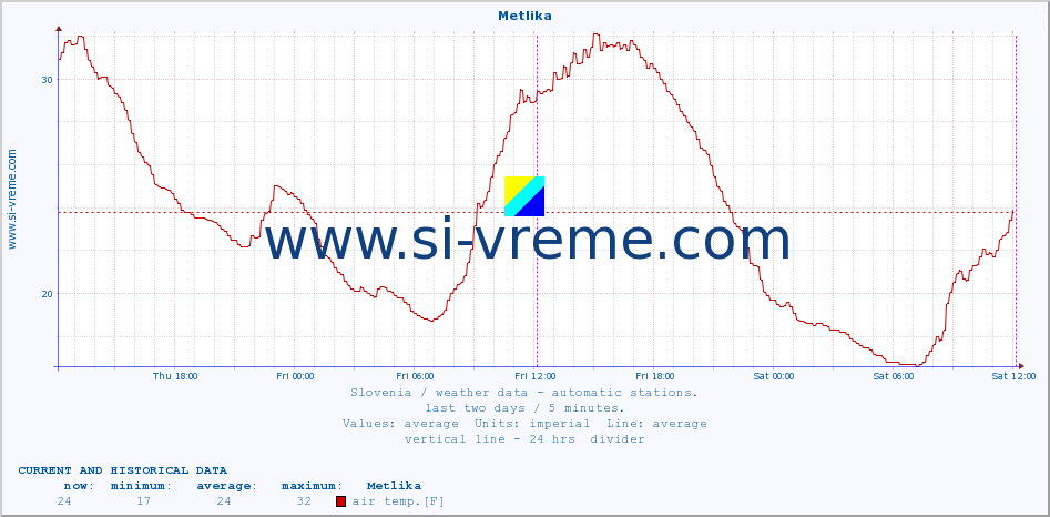  :: Metlika :: air temp. | humi- dity | wind dir. | wind speed | wind gusts | air pressure | precipi- tation | sun strength | soil temp. 5cm / 2in | soil temp. 10cm / 4in | soil temp. 20cm / 8in | soil temp. 30cm / 12in | soil temp. 50cm / 20in :: last two days / 5 minutes.